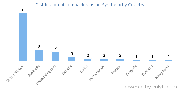 Synthetix customers by country