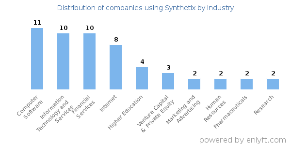 Companies using Synthetix - Distribution by industry