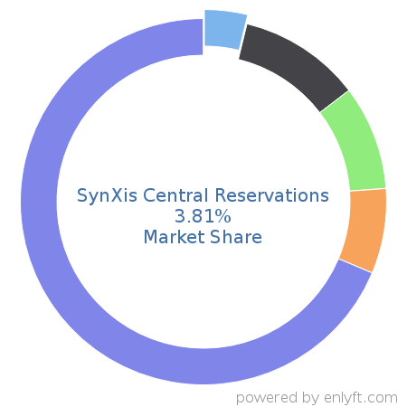 SynXis Central Reservations market share in Travel & Hospitality is about 3.81%