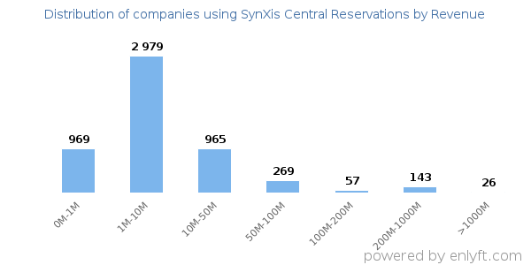 SynXis Central Reservations clients - distribution by company revenue