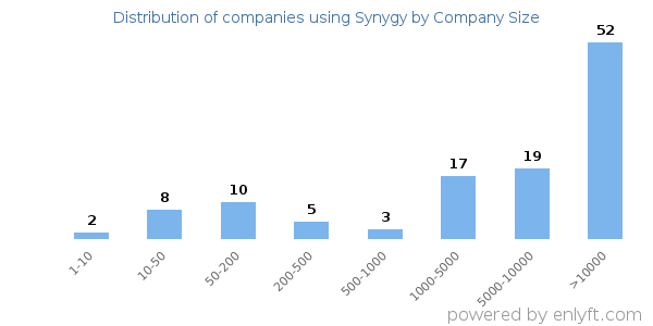 Companies using Synygy, by size (number of employees)