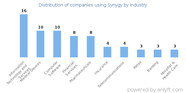 Companies using Synygy - Distribution by industry