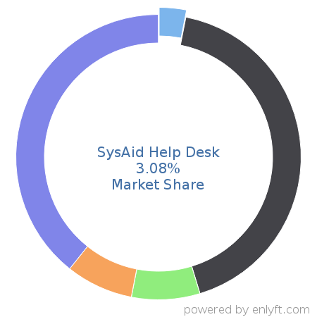 SysAid Help Desk market share in IT Helpdesk Management is about 3.08%