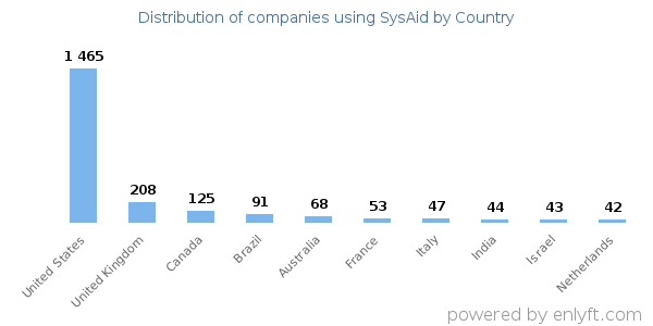 SysAid customers by country