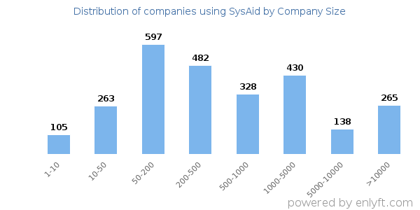 Companies using SysAid, by size (number of employees)