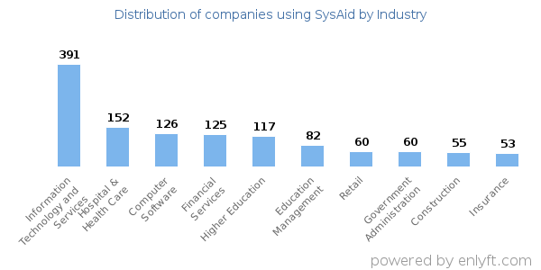 Companies using SysAid - Distribution by industry