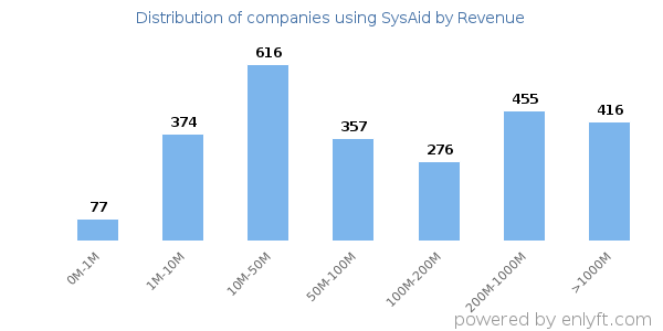 SysAid clients - distribution by company revenue