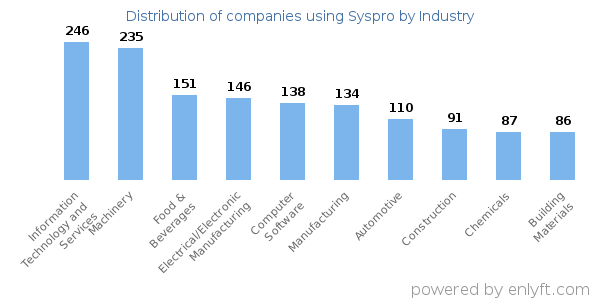Companies using Syspro - Distribution by industry