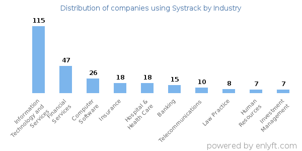 Companies using Systrack - Distribution by industry