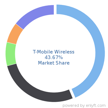 T-Mobile Wireless market share in Mobile Technologies is about 43.67%