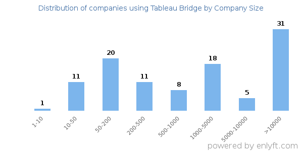 Companies using Tableau Bridge, by size (number of employees)