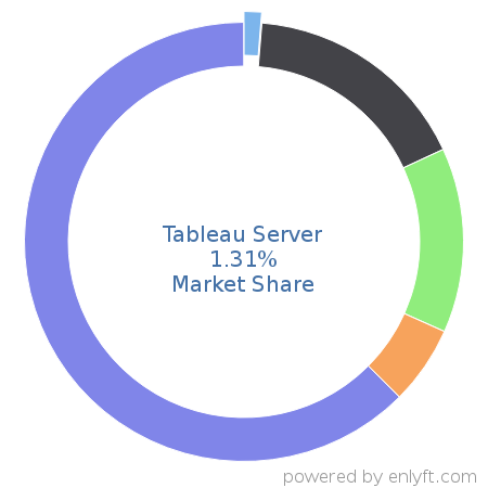 Tableau Server market share in Business Intelligence is about 1.31%
