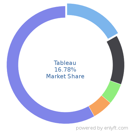 Tableau market share in Business Intelligence is about 16.8%