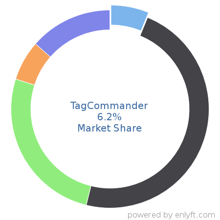 TagCommander market share in Marketing Attribution is about 6.2%