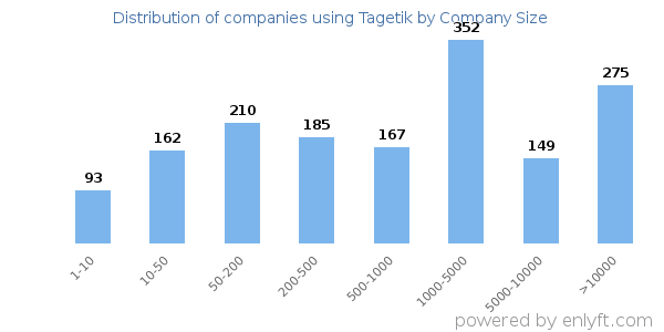 Companies using Tagetik, by size (number of employees)