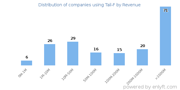 Tail-F clients - distribution by company revenue