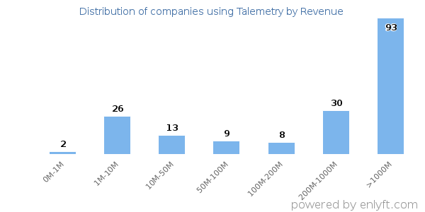 Talemetry clients - distribution by company revenue