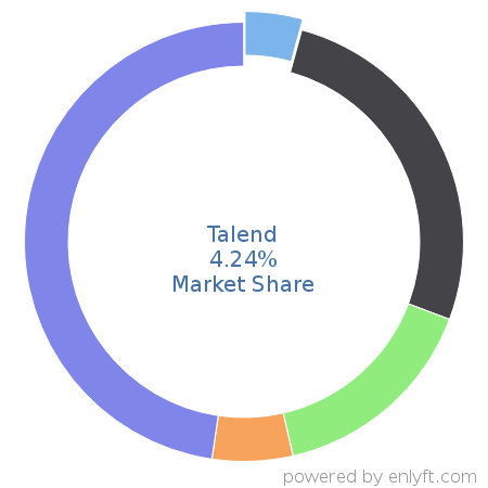 Talend market share in Data Integration is about 4.24%
