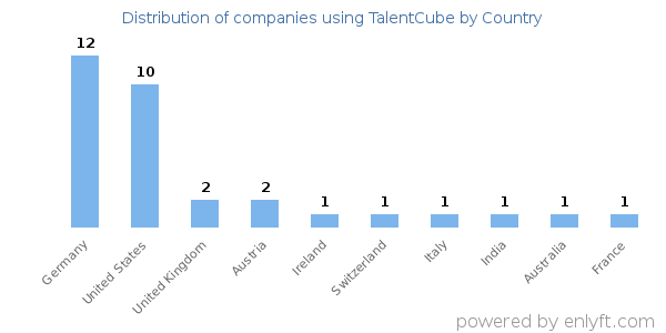 TalentCube customers by country