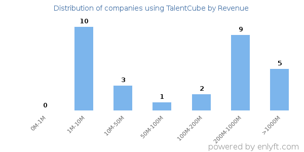 TalentCube clients - distribution by company revenue