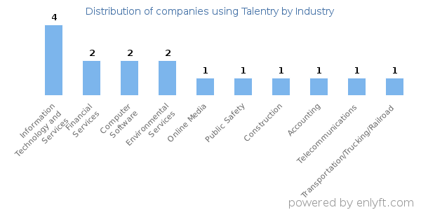 Companies using Talentry - Distribution by industry