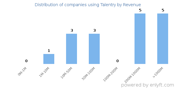 Talentry clients - distribution by company revenue