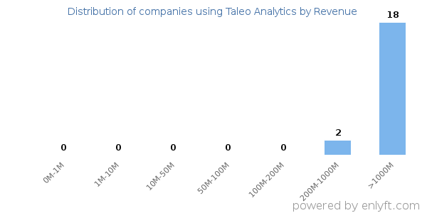 Taleo Analytics clients - distribution by company revenue