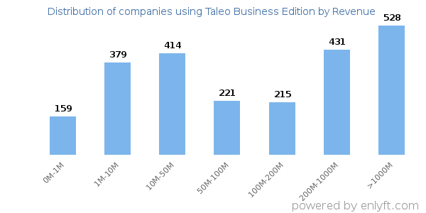 Taleo Business Edition clients - distribution by company revenue