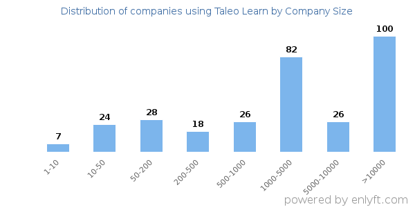 Companies using Taleo Learn, by size (number of employees)