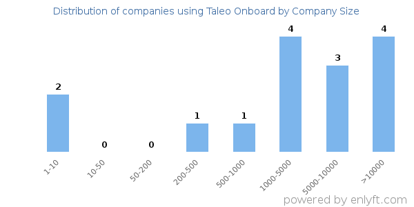 Companies using Taleo Onboard, by size (number of employees)