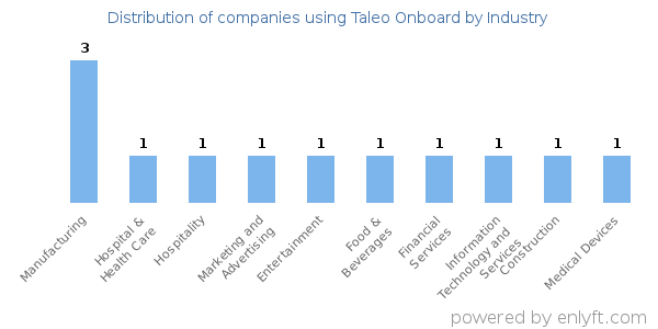 Companies using Taleo Onboard - Distribution by industry