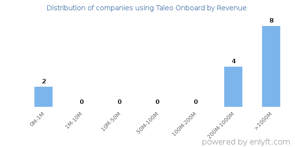 Taleo Onboard clients - distribution by company revenue
