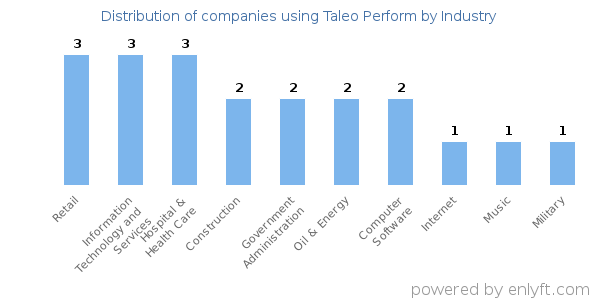 Companies using Taleo Perform - Distribution by industry