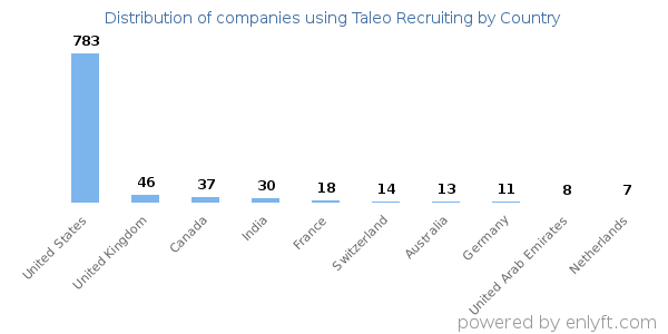 Taleo Recruiting customers by country