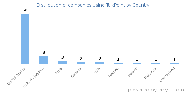 TalkPoint customers by country