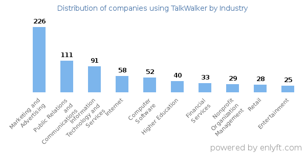 Companies using TalkWalker - Distribution by industry