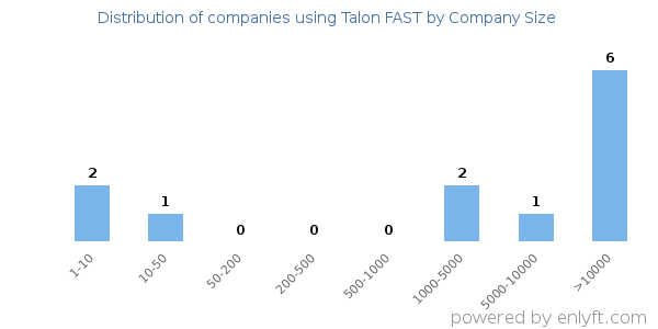 Companies using Talon FAST, by size (number of employees)