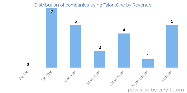Talon.One clients - distribution by company revenue