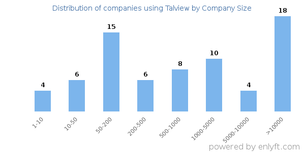 Companies using Talview, by size (number of employees)