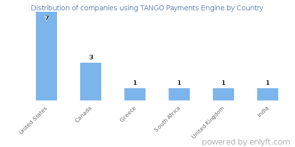 TANGO Payments Engine customers by country