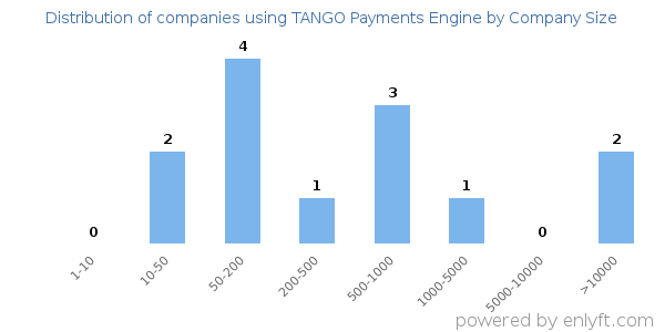 Companies using TANGO Payments Engine, by size (number of employees)