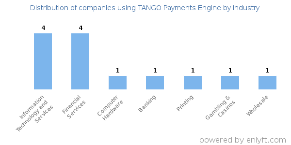 Companies using TANGO Payments Engine - Distribution by industry