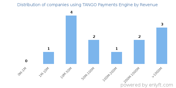 TANGO Payments Engine clients - distribution by company revenue