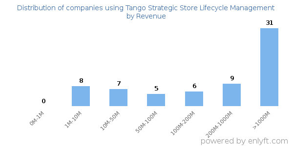 Tango Strategic Store Lifecycle Management clients - distribution by company revenue