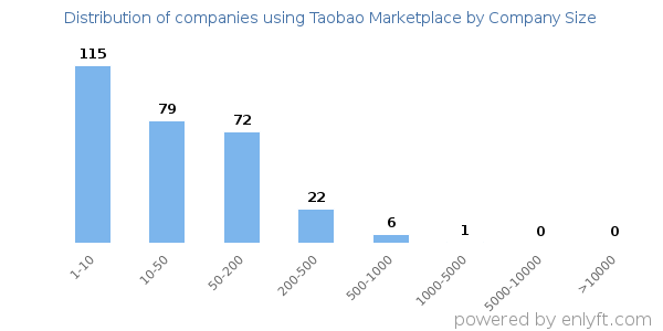 Companies using Taobao Marketplace, by size (number of employees)