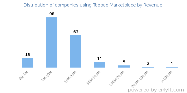 Taobao Marketplace clients - distribution by company revenue