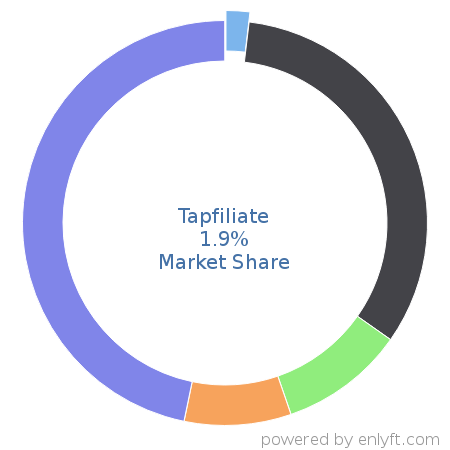 Tapfiliate market share in Affiliate Marketing is about 1.9%