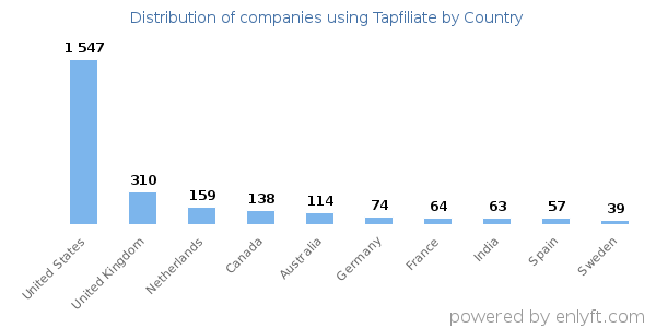 Tapfiliate customers by country