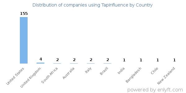 TapInfluence customers by country