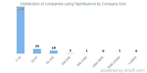 Companies using TapInfluence, by size (number of employees)